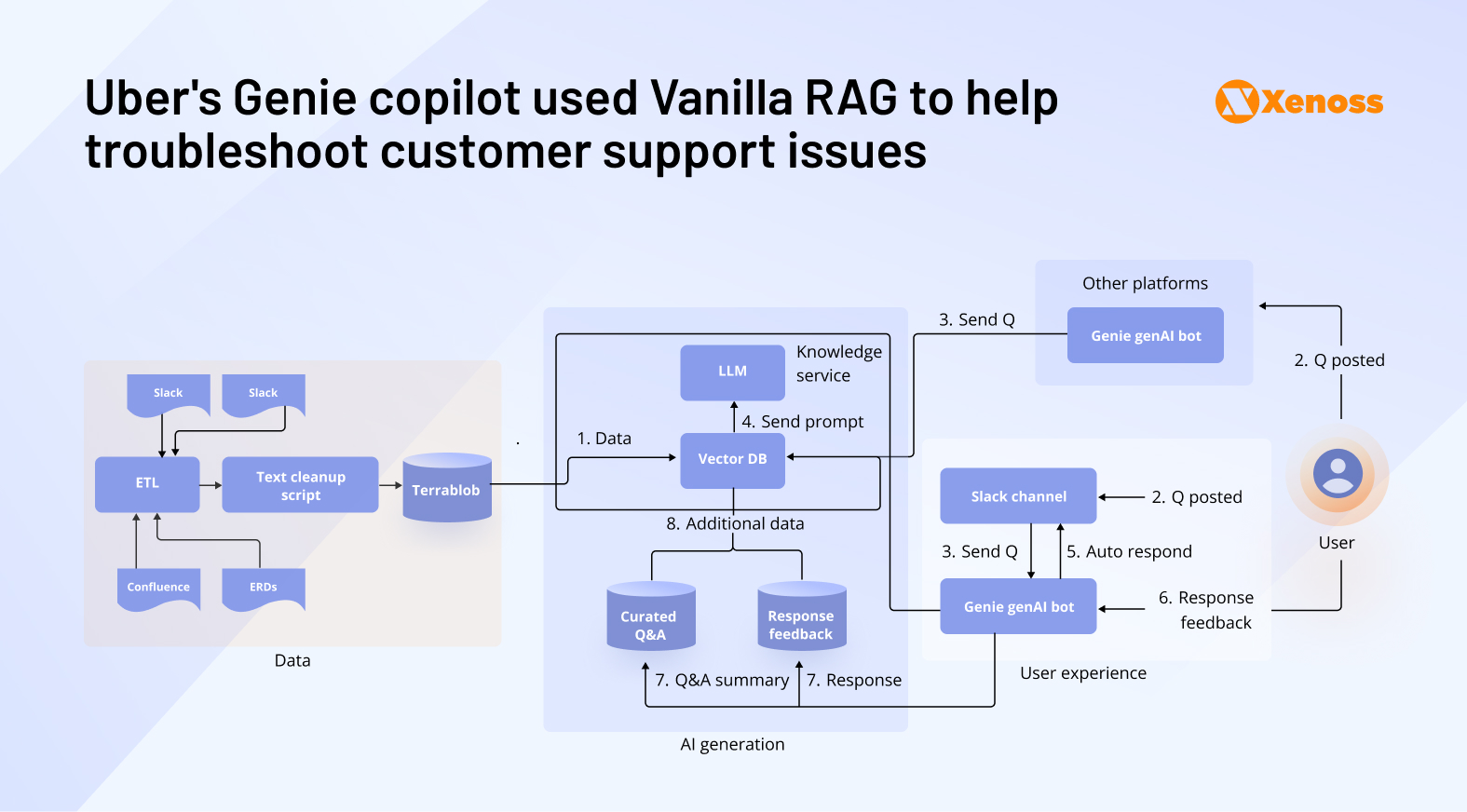 Architecture design of Uber’s internal knowledge base, Genie Architecture design of Uber’s internal knowledge base, Genie