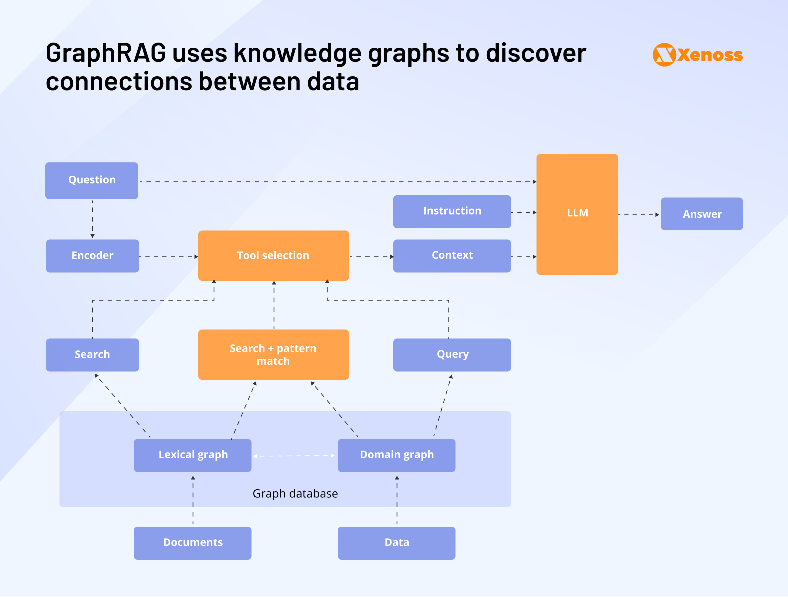 Step-by-step breakdown of data flow and response generation in GraphRAG Step-by-step breakdown of data flow and response generation in GraphRAG