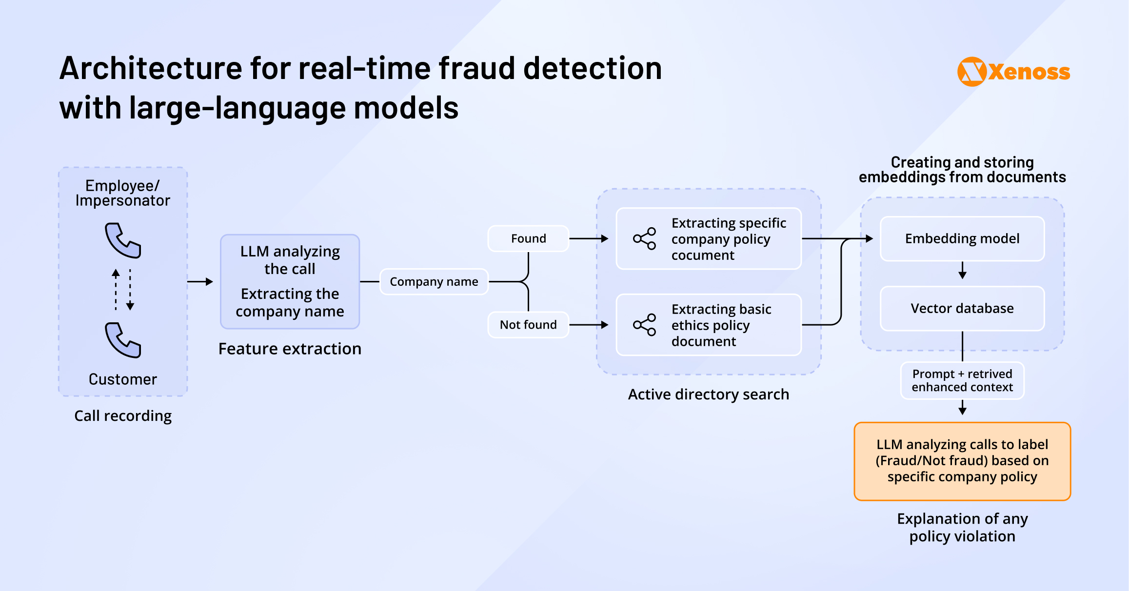 Architecture for real-time fraud detection with large-language models Architecture for real-time fraud detection with large-language models