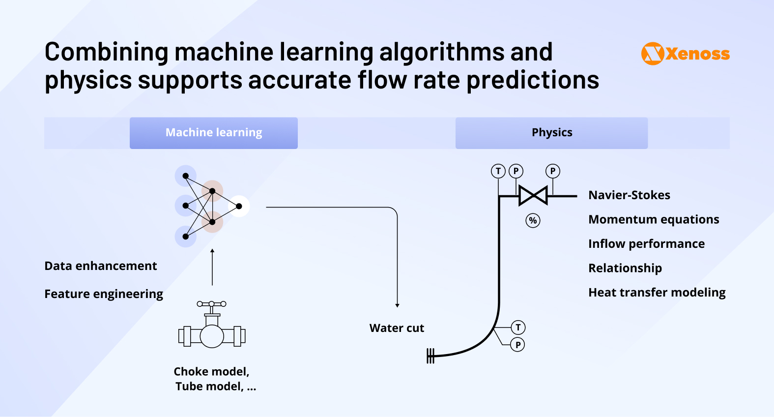 Hybrid virtual flow meters are combining machine learning and physics to make accurate predictions Hybrid virtual flow meters are combining machine learning and physics to make accurate predictions