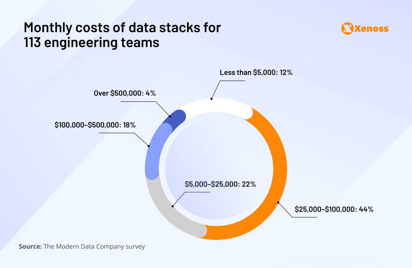 Monthly costs of data stacks for
113 engineering teams Monthly costs of data stacks for
113 engineering teams