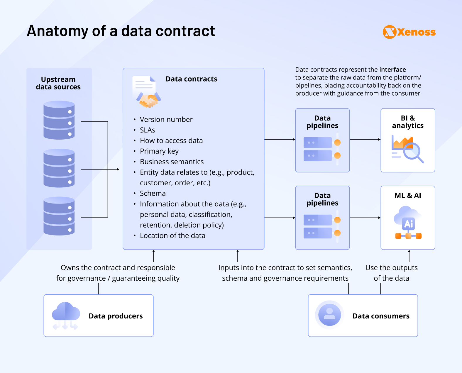 Anatomy of a data contract Anatomy of a data contract