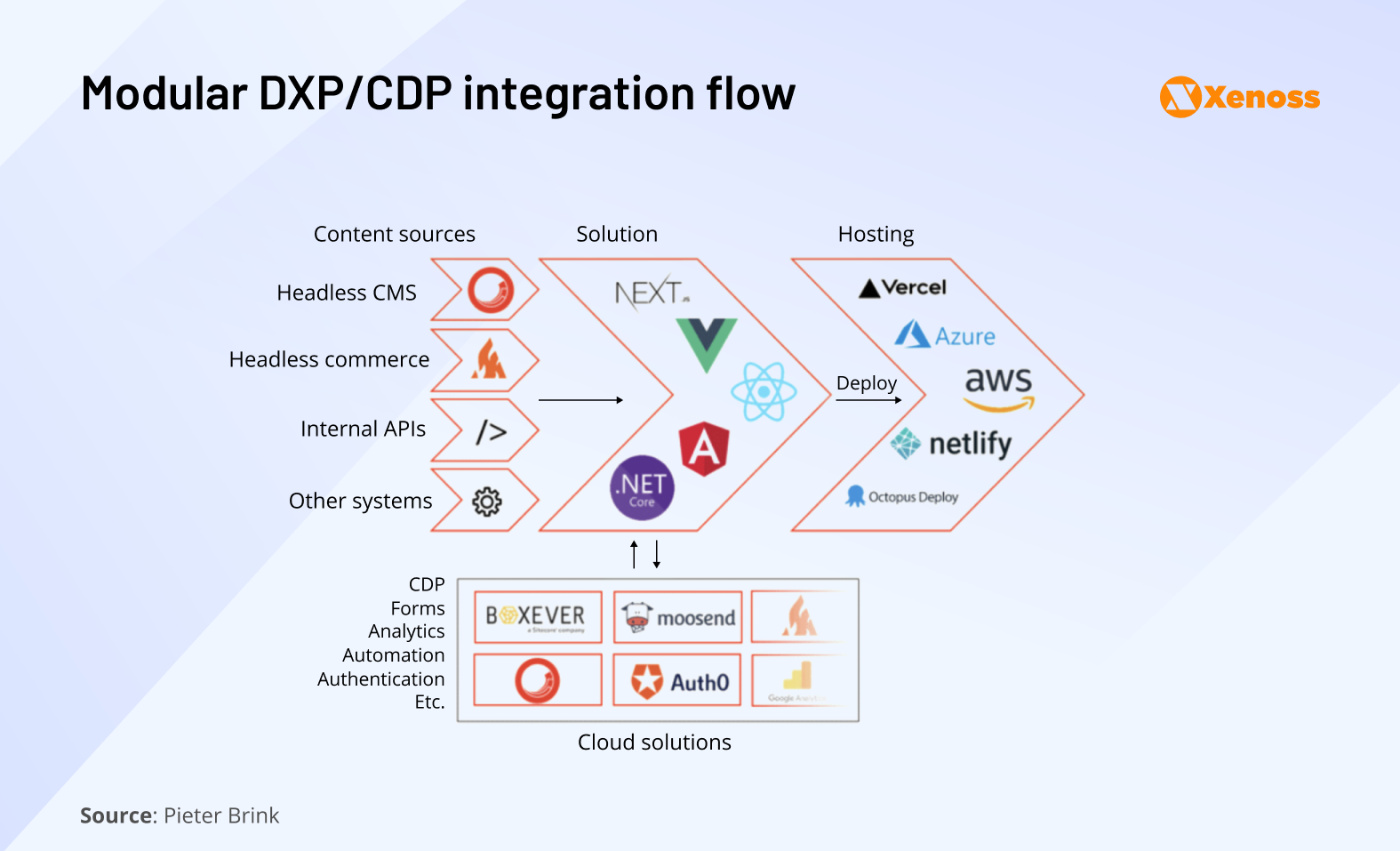 Modular DXP/CDP integration flow Modular DXP/CDP integration flow