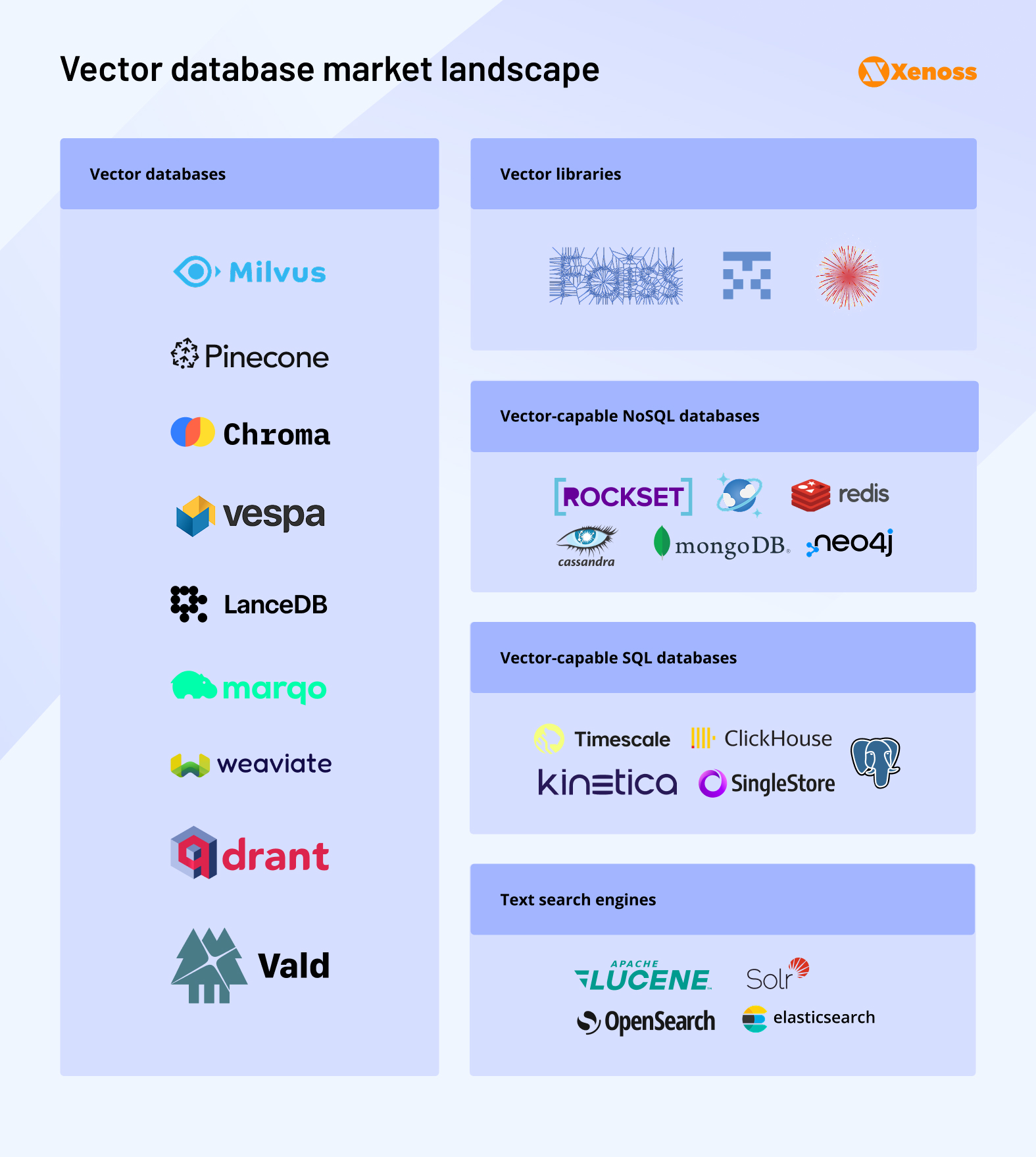 2,1 Vector database market landscape
