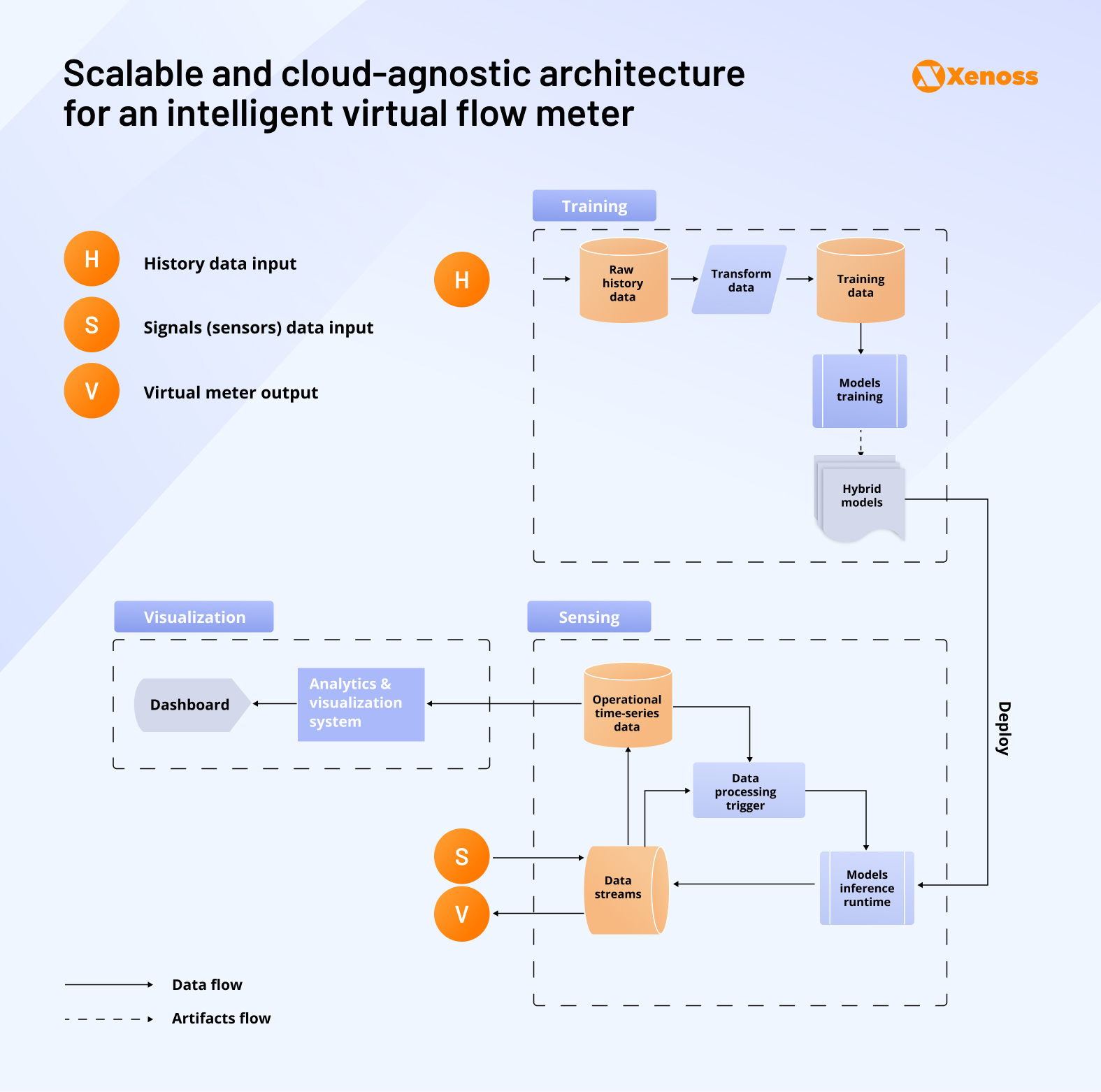 Architecture of an ML and physics-based virtual flow meter Architecture of an ML and physics-based virtual flow meter
