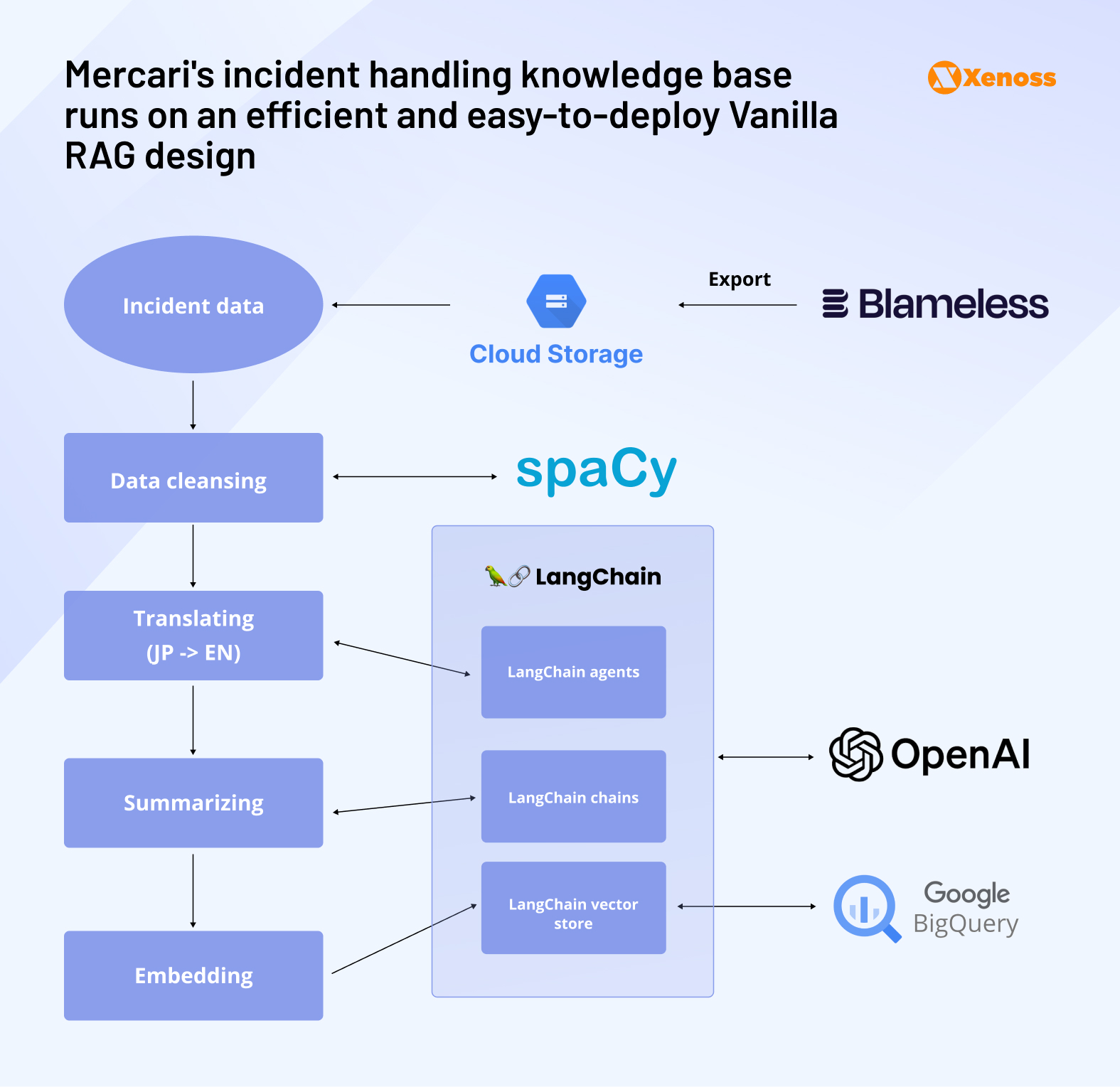A flowchart showing the architecture of Mercari’s RAG-based incident handling knowledge base A flowchart showing the architecture of Mercari’s RAG-based incident handling knowledge base