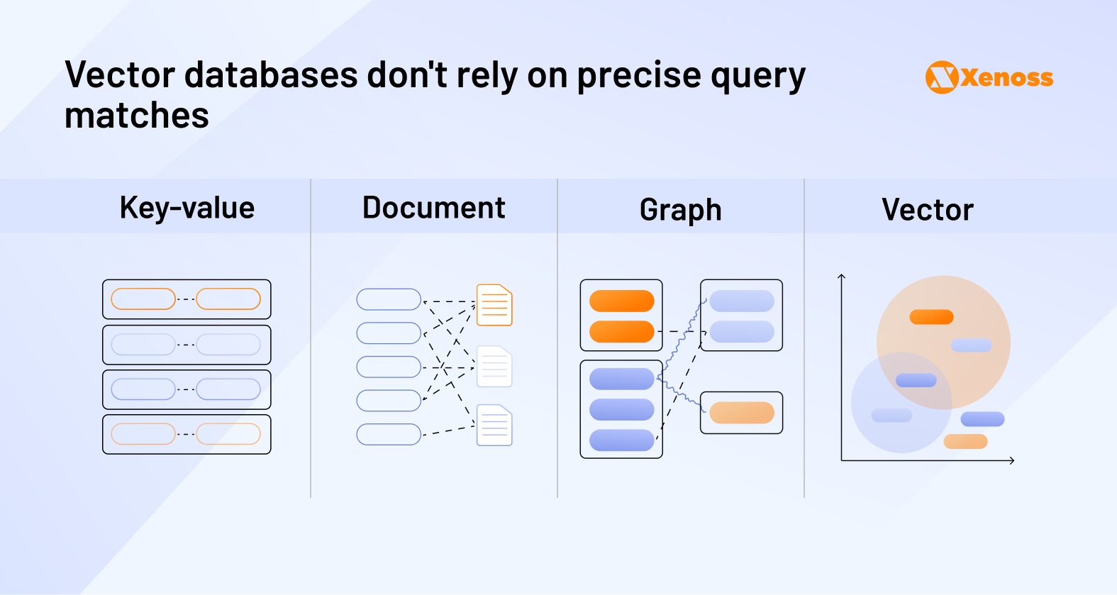 Vector databases don't rely on precise query matches Vector databases don't rely on precise query matches