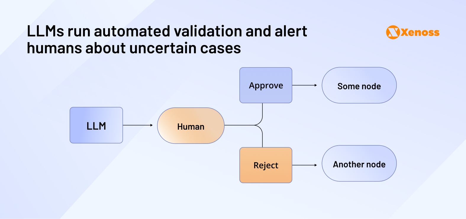LLMs run automated validation and alert humans about uncertain cases LLMs run automated validation and alert humans about uncertain cases