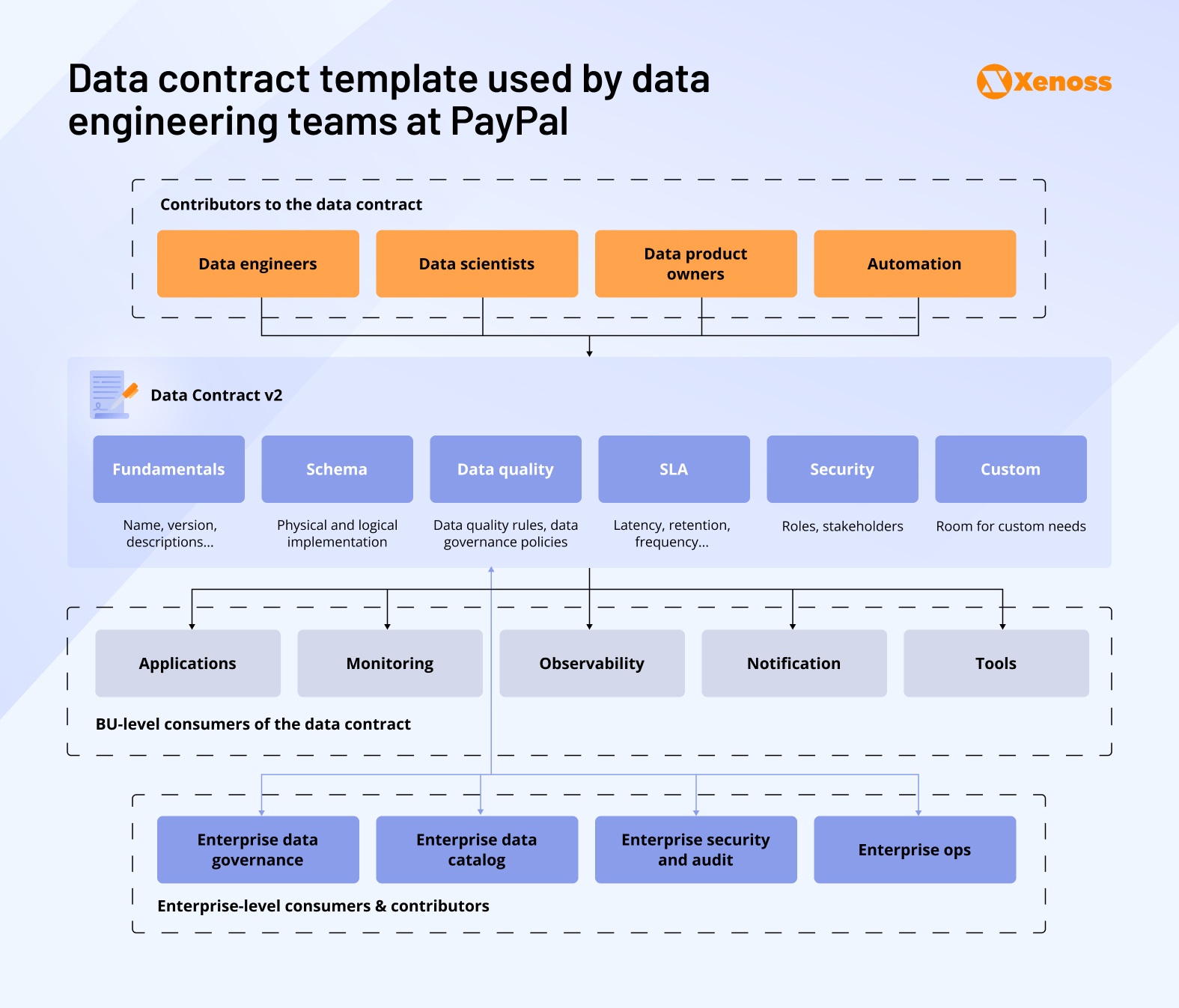 Data contract template used by data engineering teams at PayPal Data contract template used by data engineering teams at PayPal