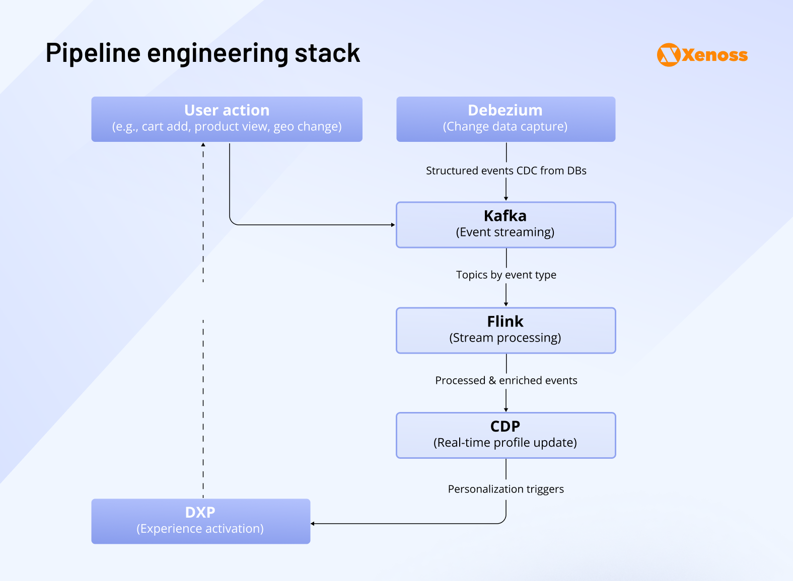 Pipeline engineering stack Pipeline engineering stack