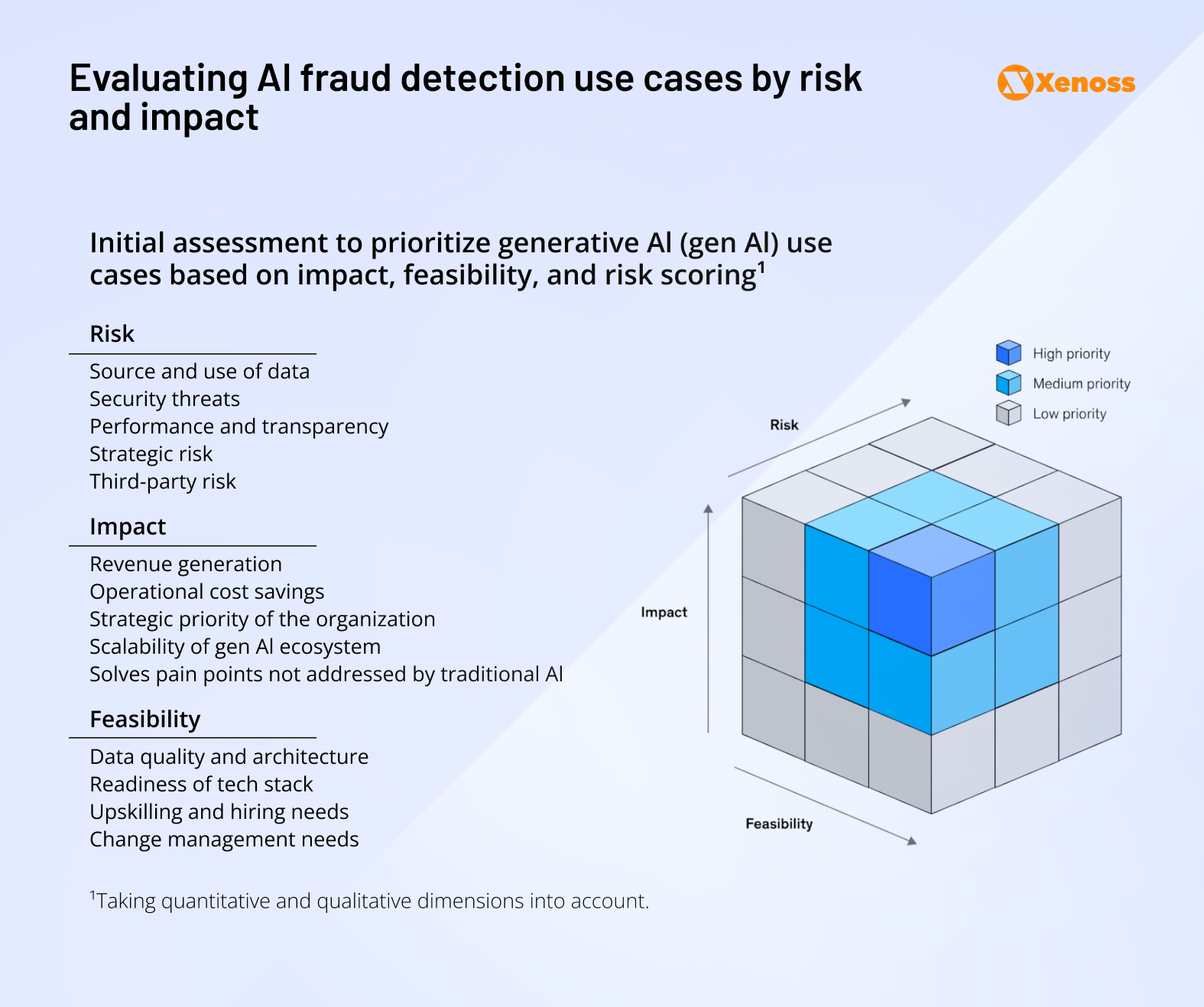 Evaluating AI fraud detection use cases by risk and impact Evaluating AI fraud detection use cases by risk and impact