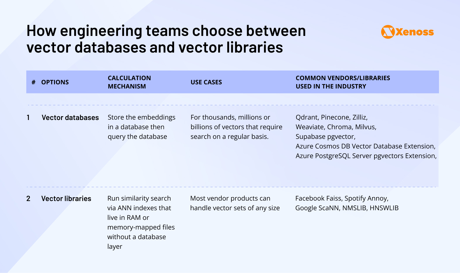 How engineering teams choose between  vector databases and vector libraries