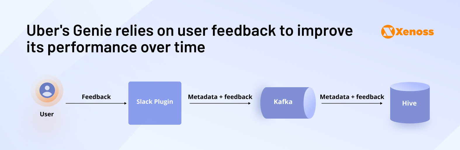 A feedback system created by Uber engineers helps fine-tune LLM outputs over time A feedback system created by Uber engineers helps fine-tune LLM outputs over time