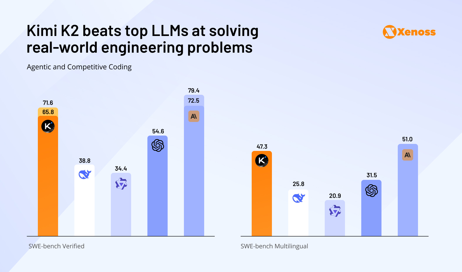 Kimi K2 tops the rankings on SWE-bench assessment Top LLM's performance on the SWE-bench metric