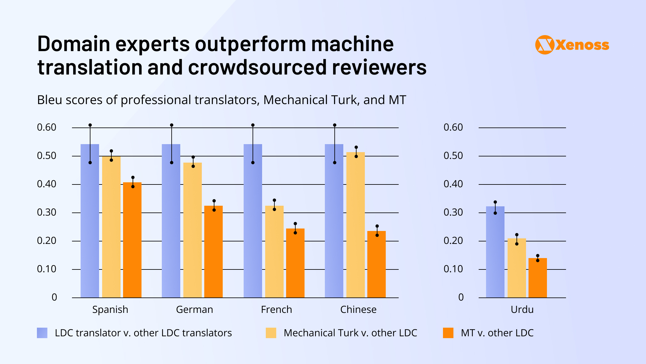 Domain experts outperform machine translation and crowdsourced reviewers Domain experts outperform machine translation and crowdsourced reviewers
