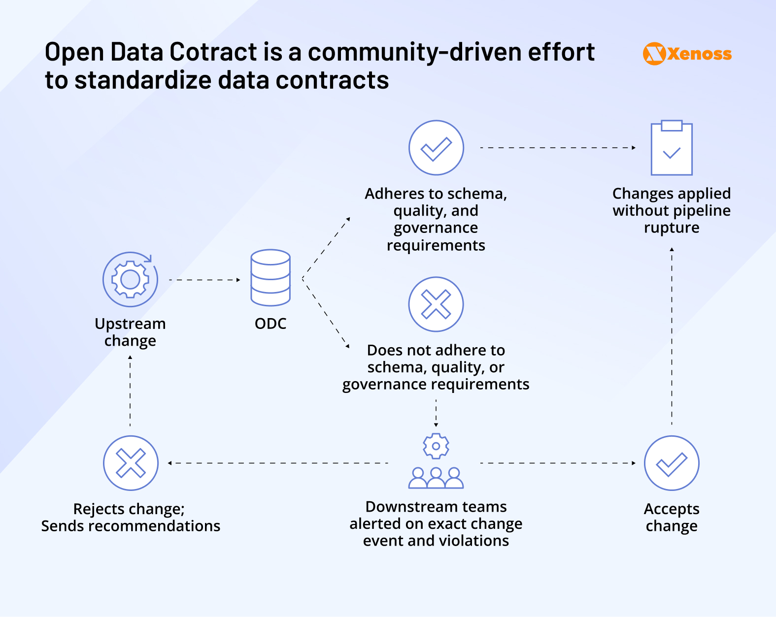 Open Data Cotract is a community-driven effort to standardize data contracts Open Data Cotract is a community-driven effort to standardize data contracts