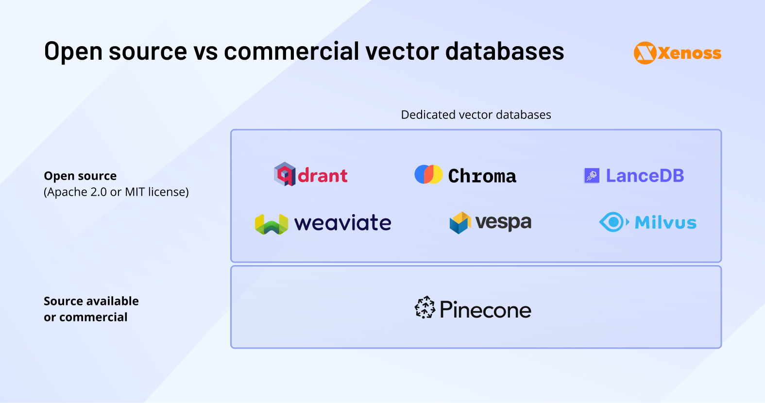Open source vs commercial vector databases