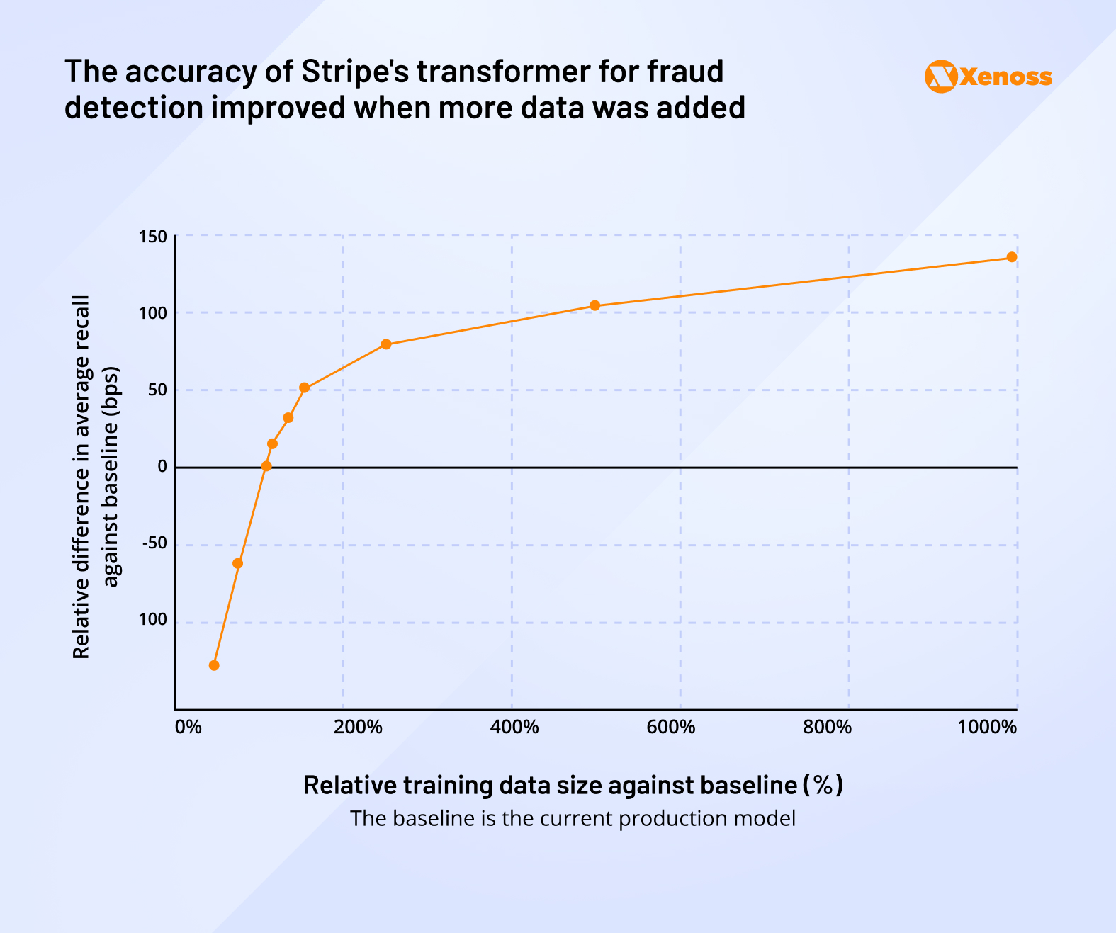 The accuracy of Stripe's transformer for fraud detection improved when more training data was added The accuracy of Stripe's transformer for fraud detection improved when more training data was added