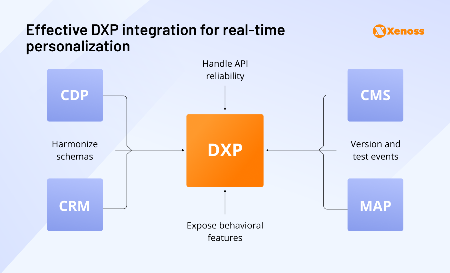 Effective DXP integration for real-time personalization Effective DXP integration for real-time personalization