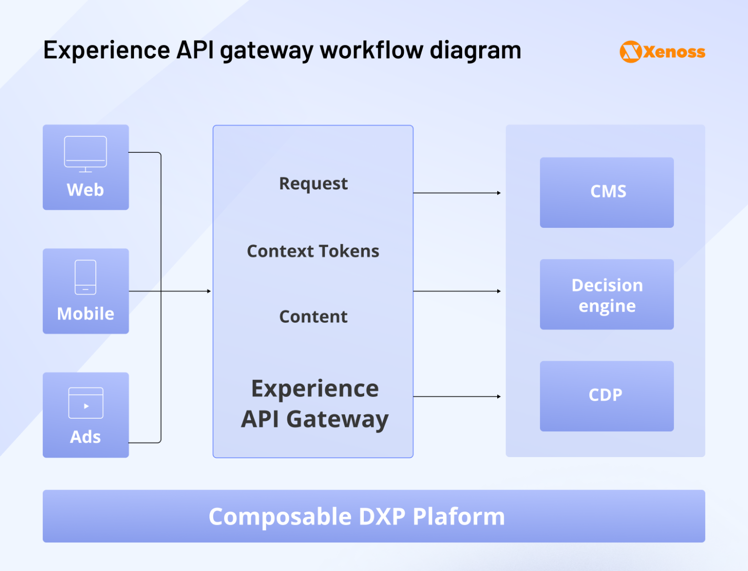 Dxp Composable Examples Composable DXP: How to unify content and customer data| Xenoss