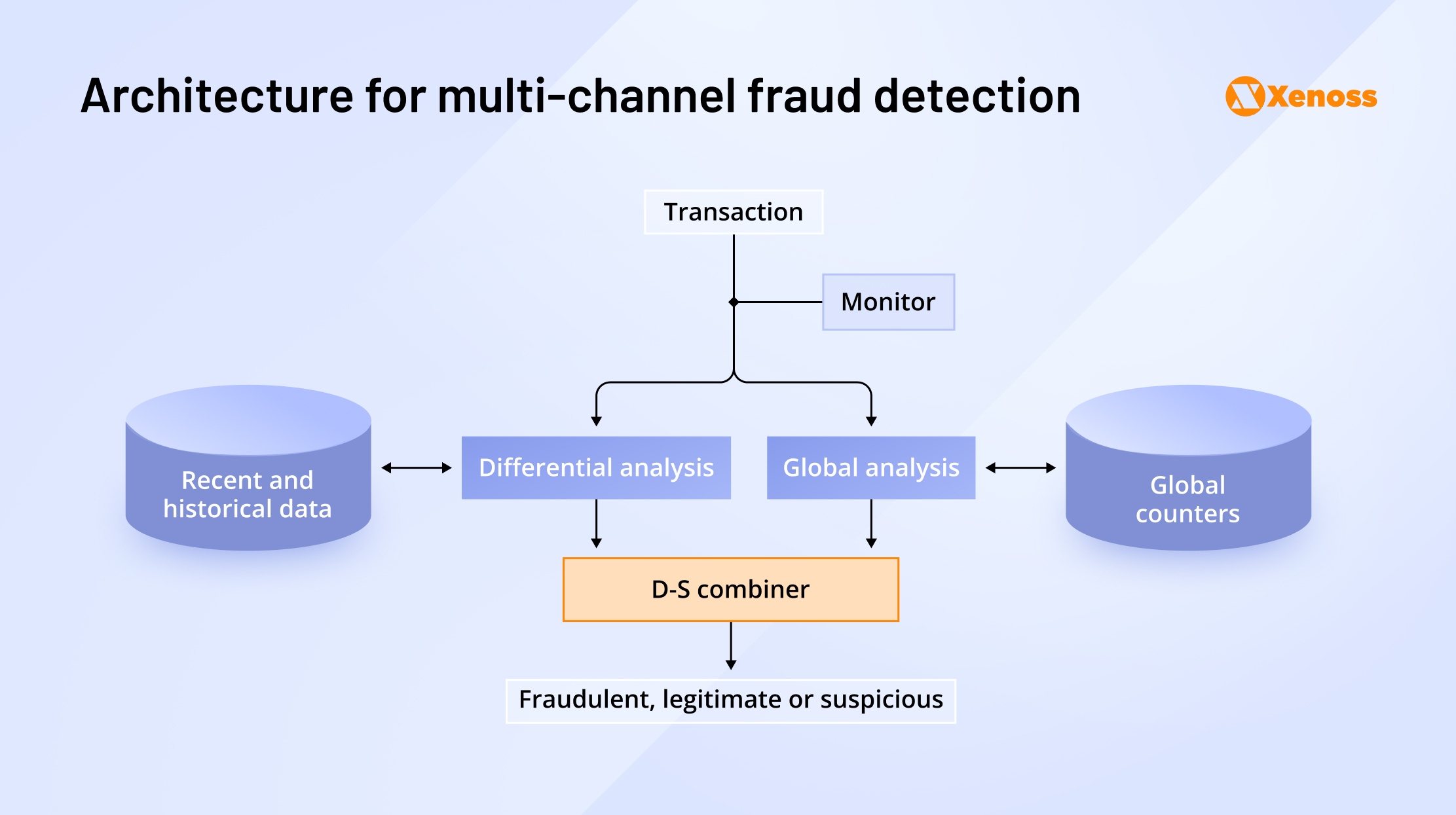 Architecture for multi-channel fraud detection Architecture for multi-channel fraud detection