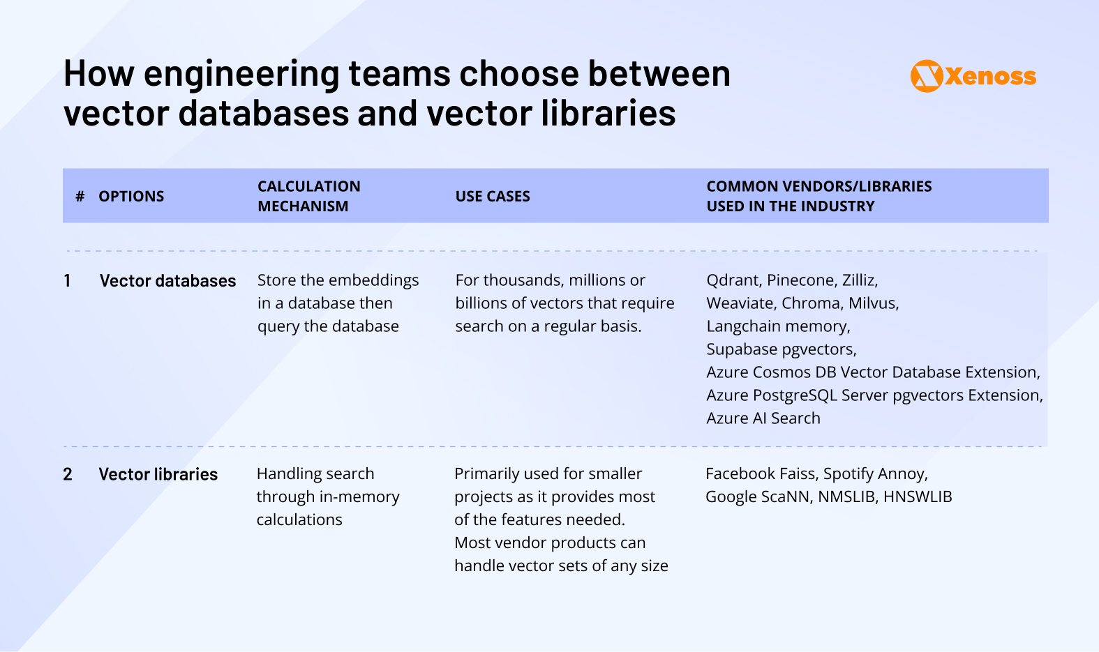 How engineering teams choose between
vector databases and vector libraries How engineering teams choose between
vector databases and vector libraries