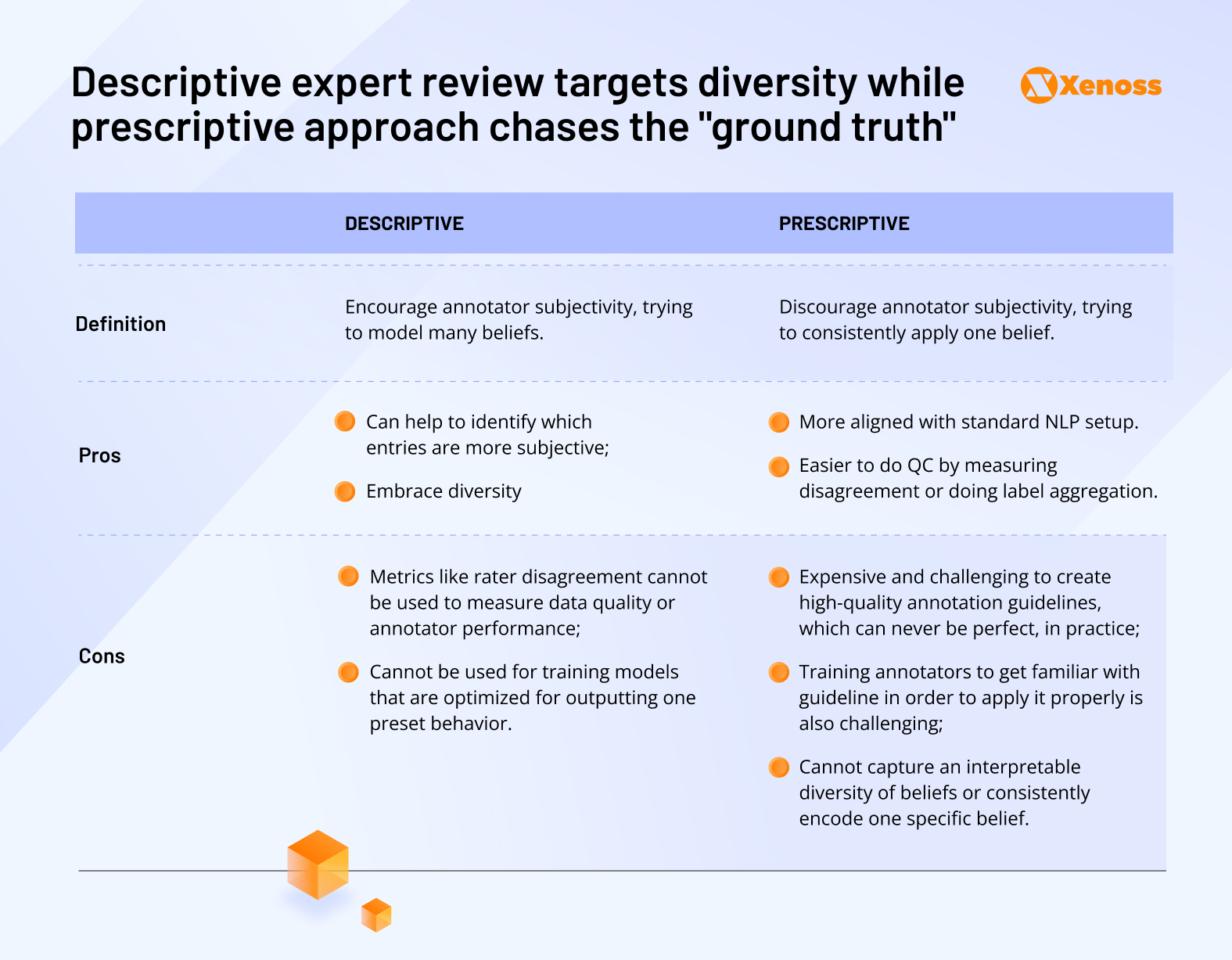 Descriptive expert review targets diversity while prescriptive approach chases the "ground truth" Descriptive expert review targets diversity while prescriptive approach chases the "ground truth"