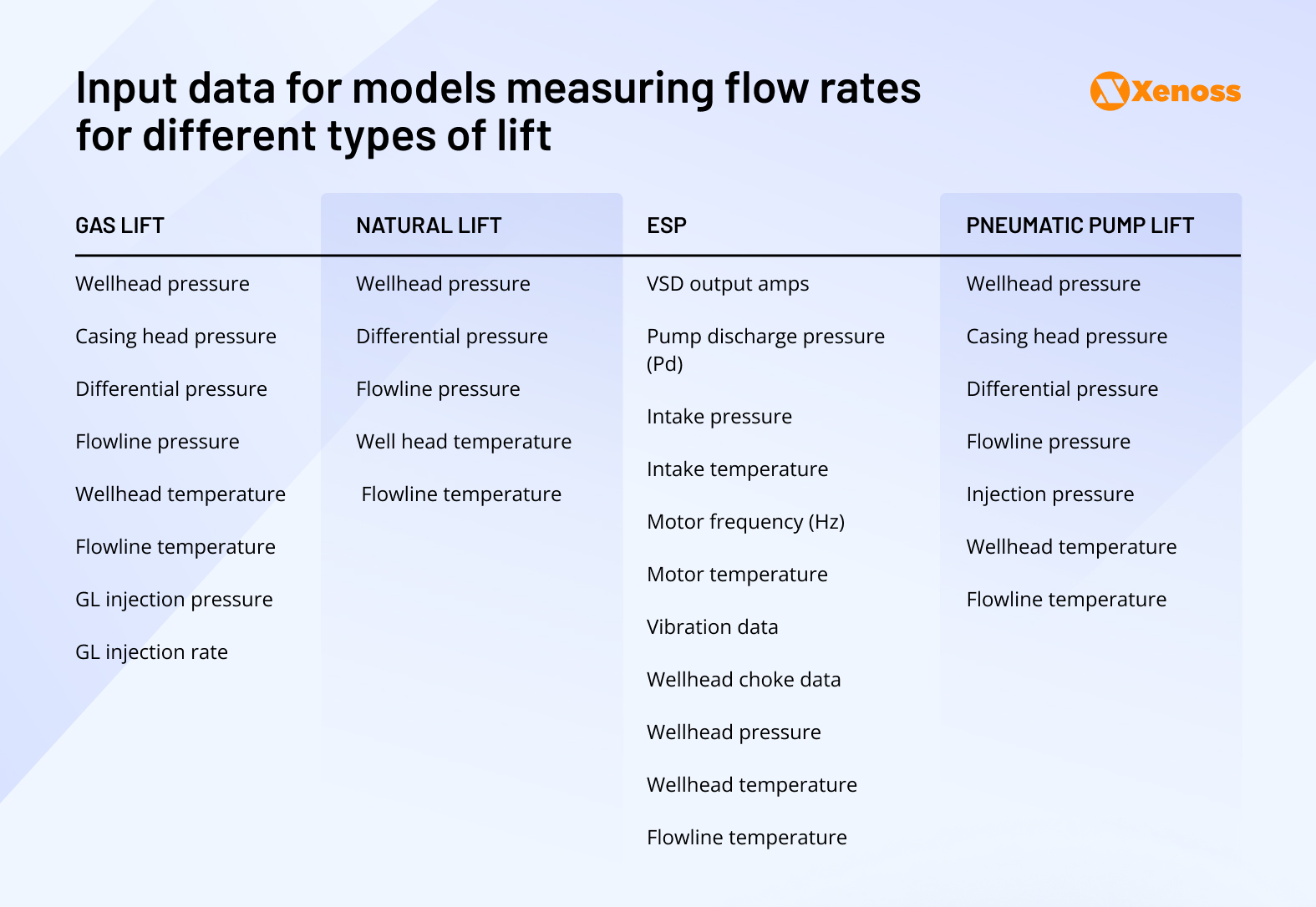 Input data for models measuring flow rates for different types of lift Input data for models measuring flow rates for different types of lift