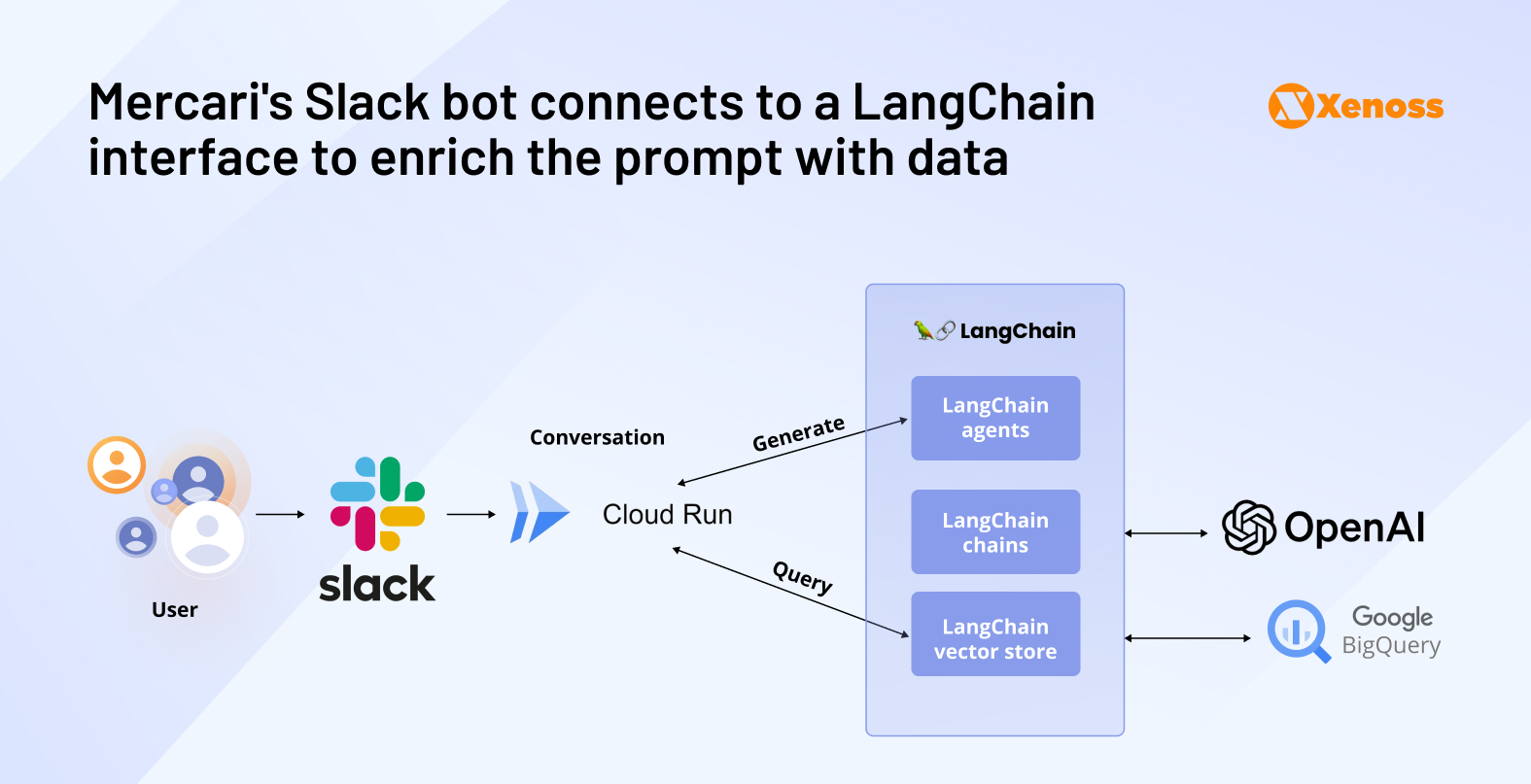 Mercari’s conversation flow connects Slack, LangChain, data stored in BigQuery, and OpenAI’s large-language models Mercari’s conversation flow connects Slack, LangChain, data stored in BigQuery, and OpenAI’s large-language models