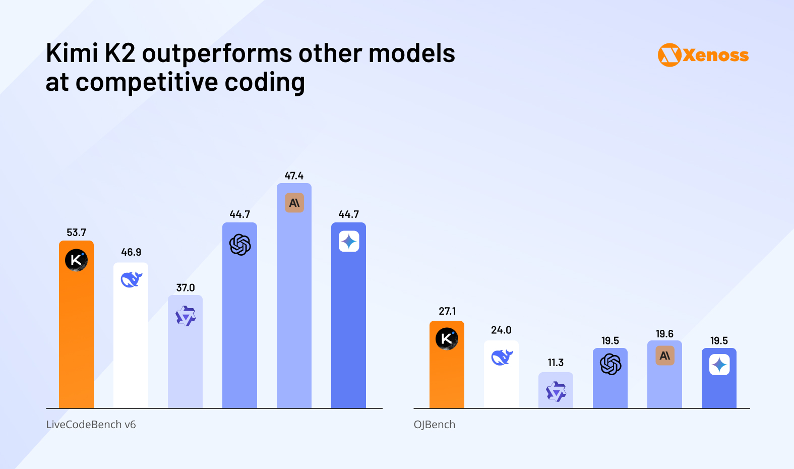 Kimi K2 outperforms other models at competitive coding Kimi K2 outperforms other models at competitive coding