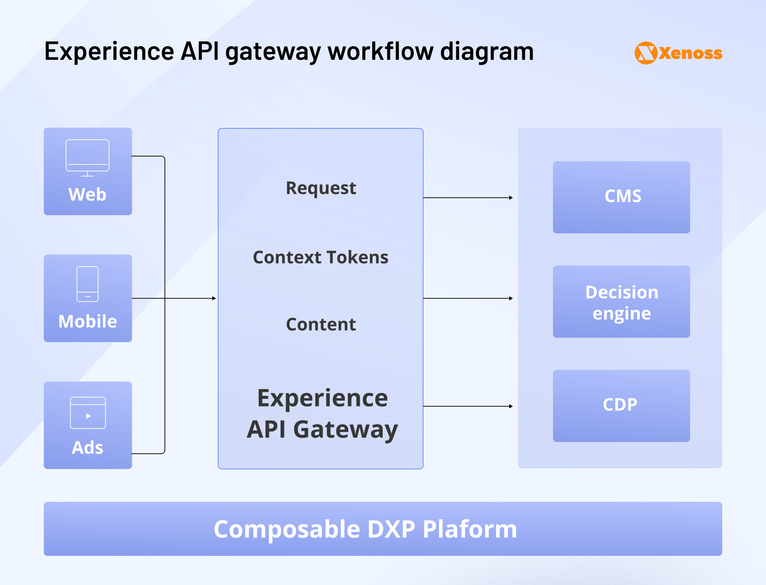 Experience API gateway workflow diagram Experience API gateway workflow diagram