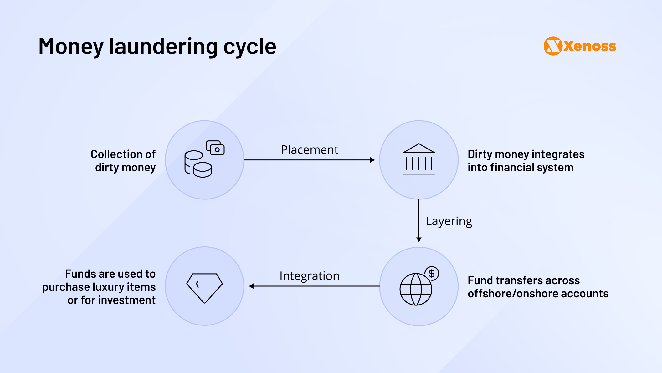 Money laundering cycle Money laundering cycle