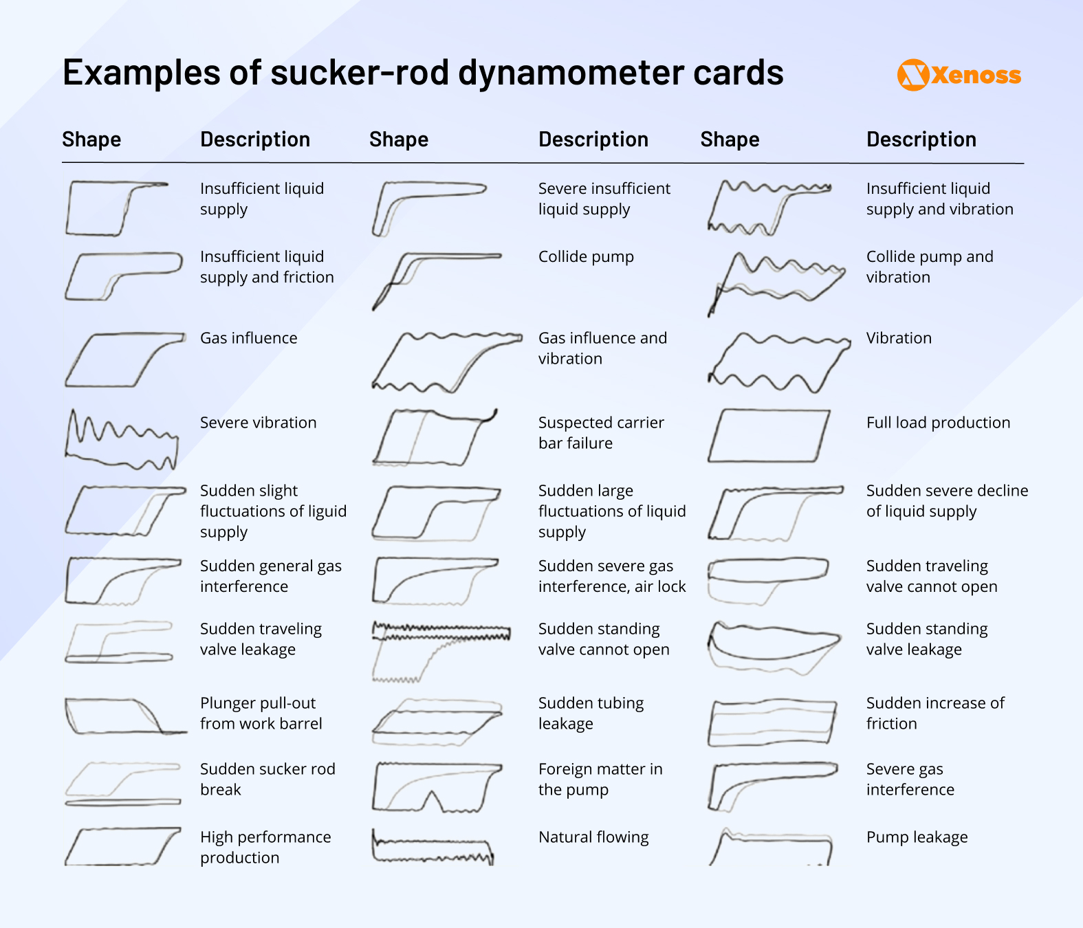 Examples of sucker-rod dynamometer cards Examples of sucker-rod dynamometer cards