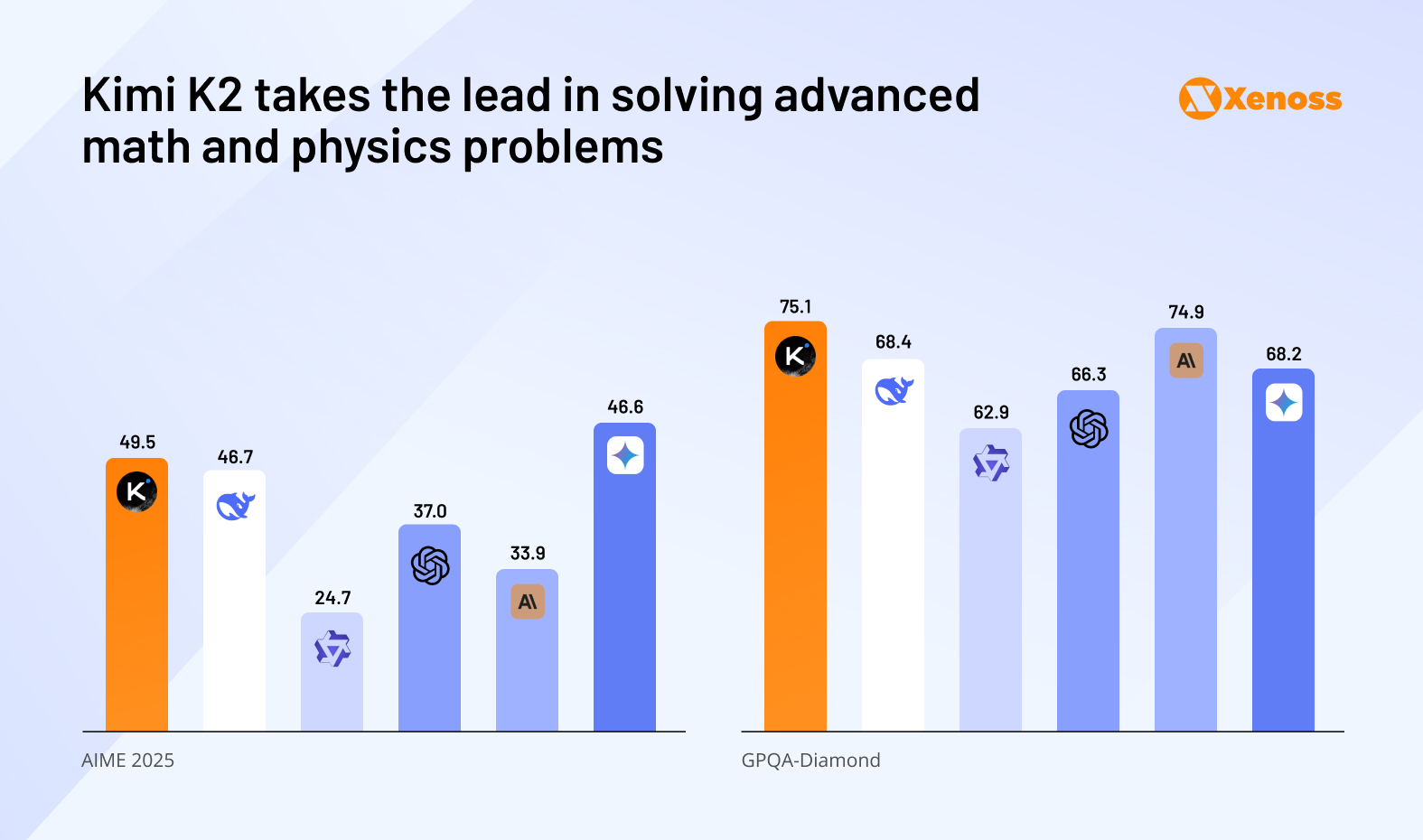 Kimi K2 takes the lead in solving advanced math and physics problems Kimi K2 takes the lead in solving advanced math and physics problems