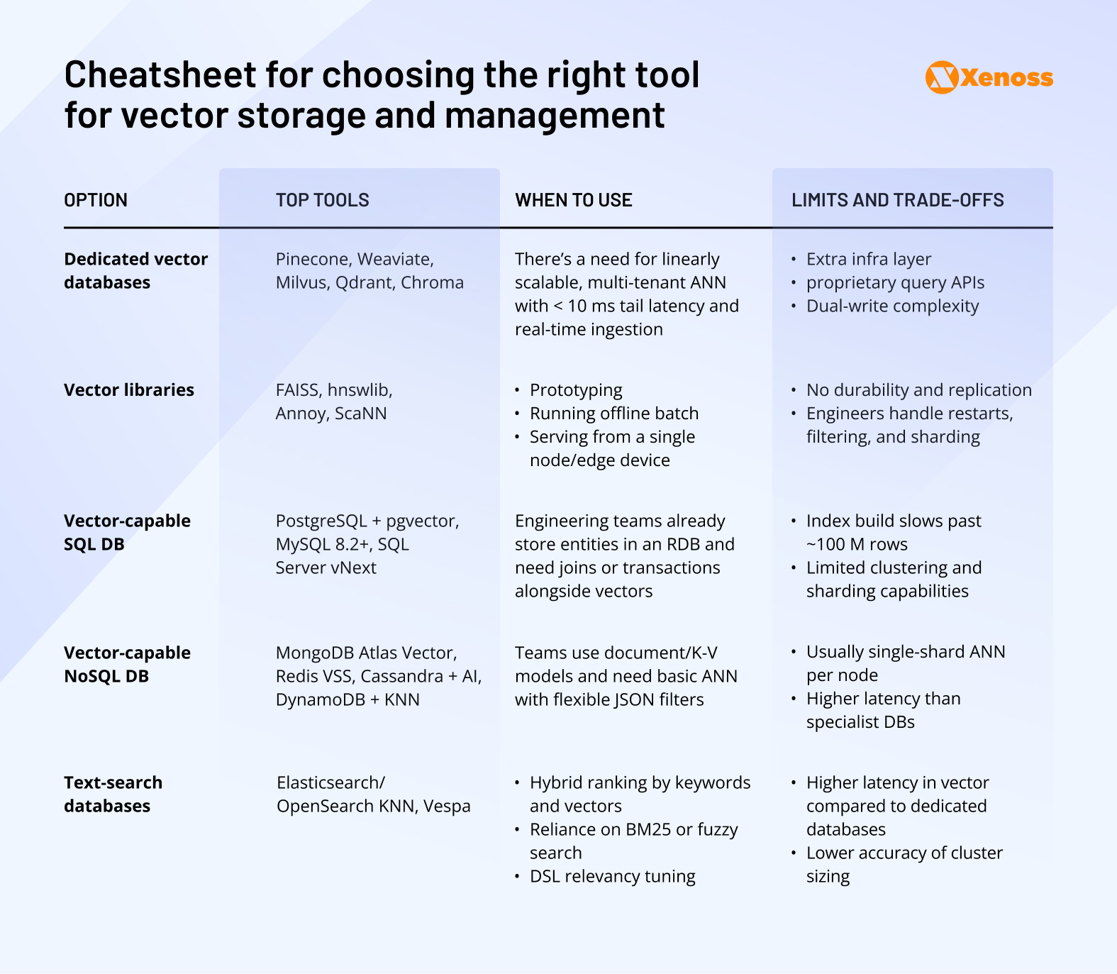 Cheatsheet for choosing the right tool
for vector storage and management Cheatsheet for choosing the right tool
for vector storage and management