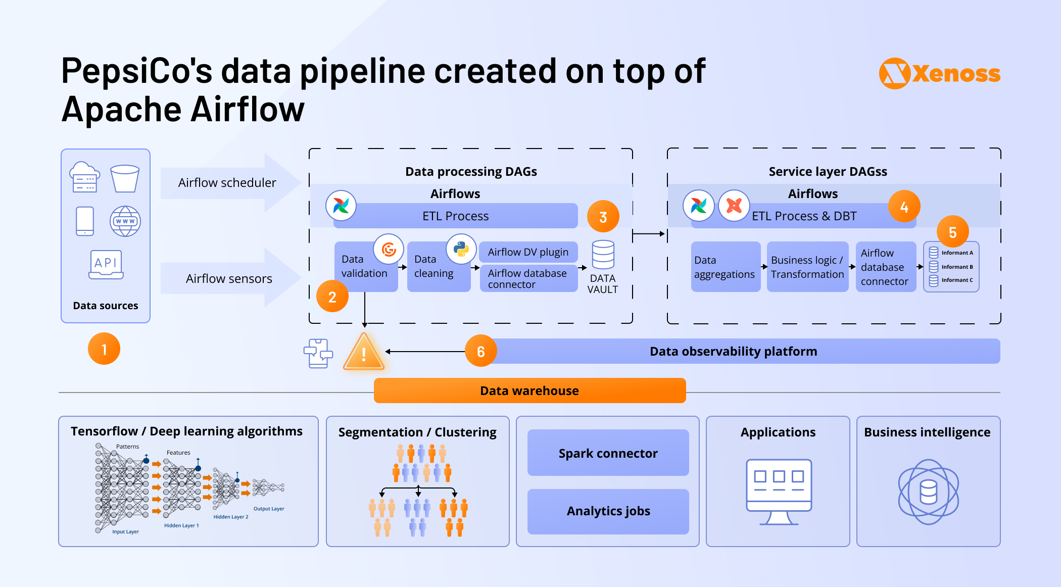 PepsiCo's data pipeline created on top of Apache Airflow PepsiCo's data pipeline created on top of Apache Airflow