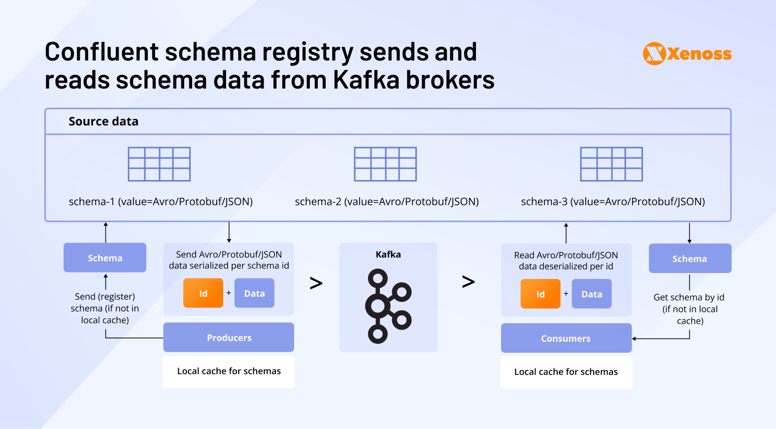 Confluent schema registry sends and
reads schema data from Kafka brokers Confluent schema registry sends and
reads schema data from Kafka brokers