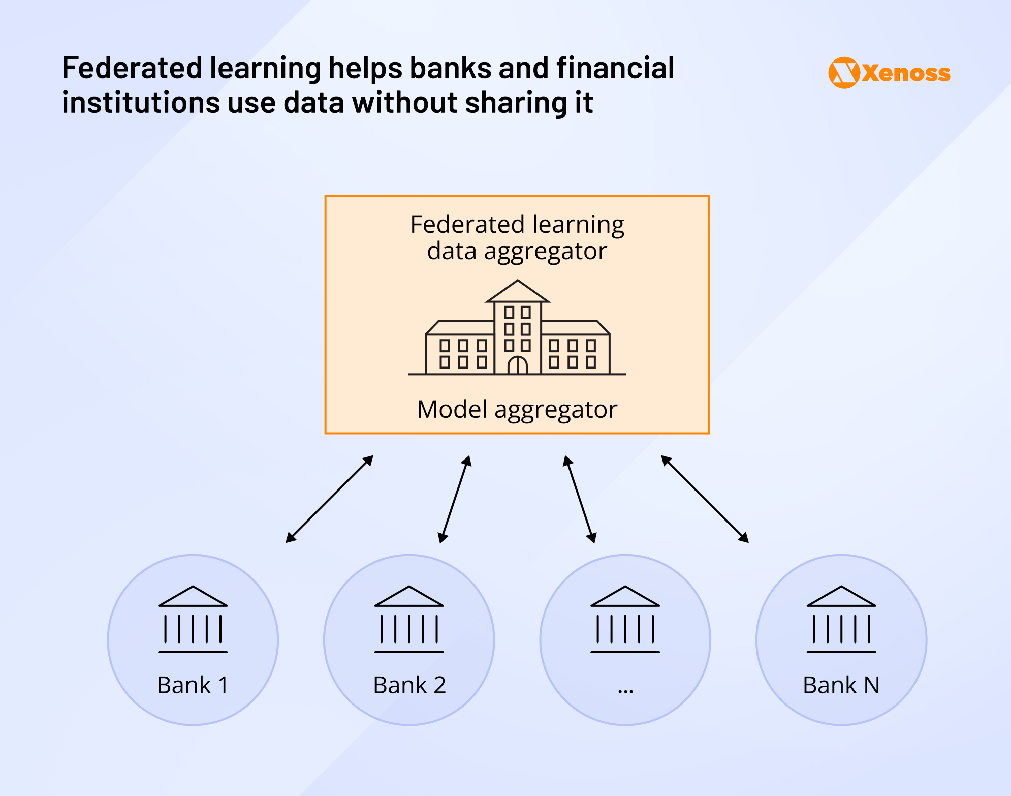 Federated learning helps banks and financial institutions use data without sharing it Federated learning helps banks and financial institutions use data without sharing it
