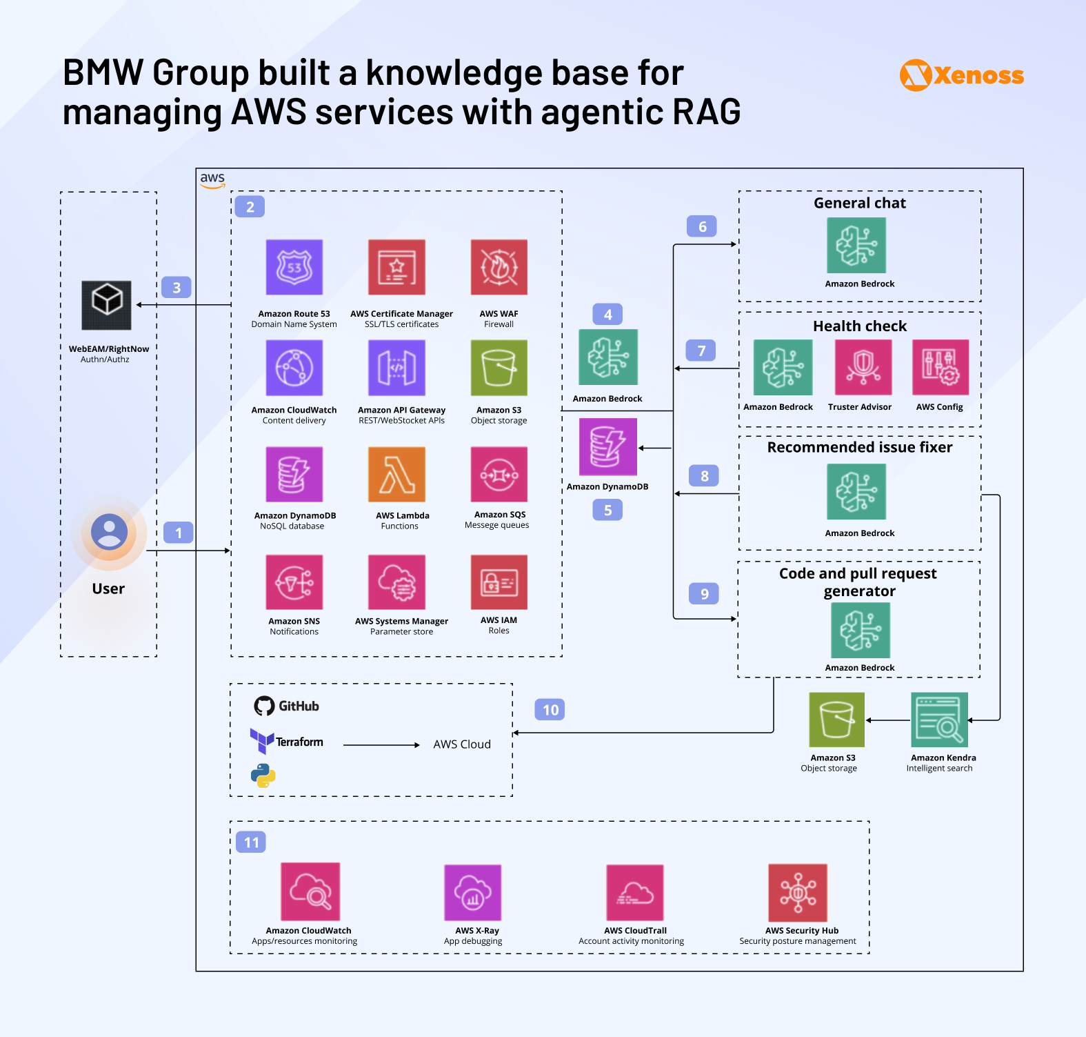 BMW Group built a knowledge base for managing AWS services with agentic RAG