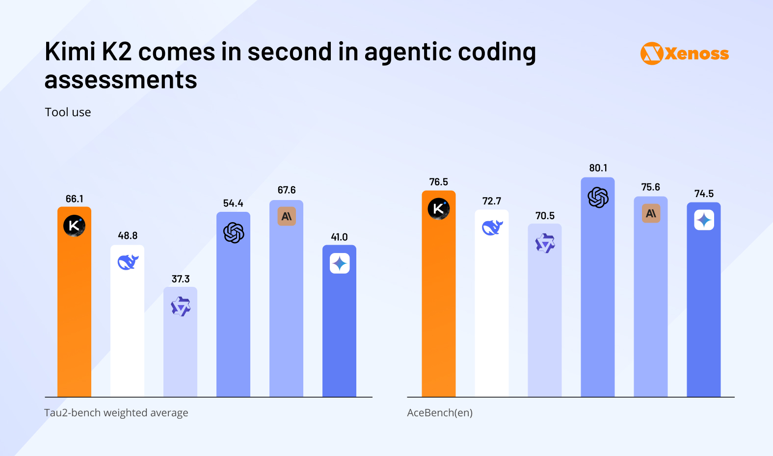 Kimi K2 comes in second in agentic coding assessments Kimi K2 comes in second in agentic coding assessments