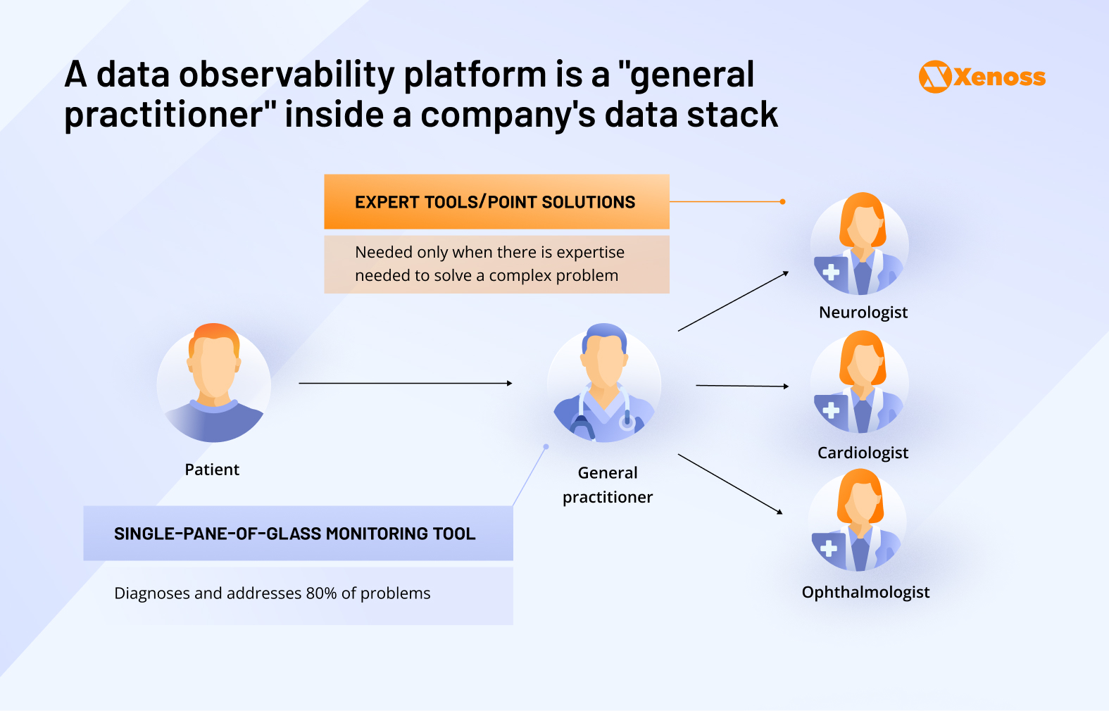 A data observability platform is a "general practitioner" inside a company's data stack A data observability platform is a "general practitioner" inside a company's data stack