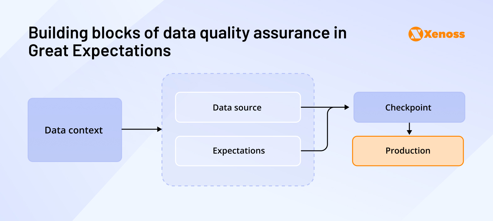 Building blocks of data quality assurance in Great Expectations Building blocks of data quality assurance in Great Expectations
