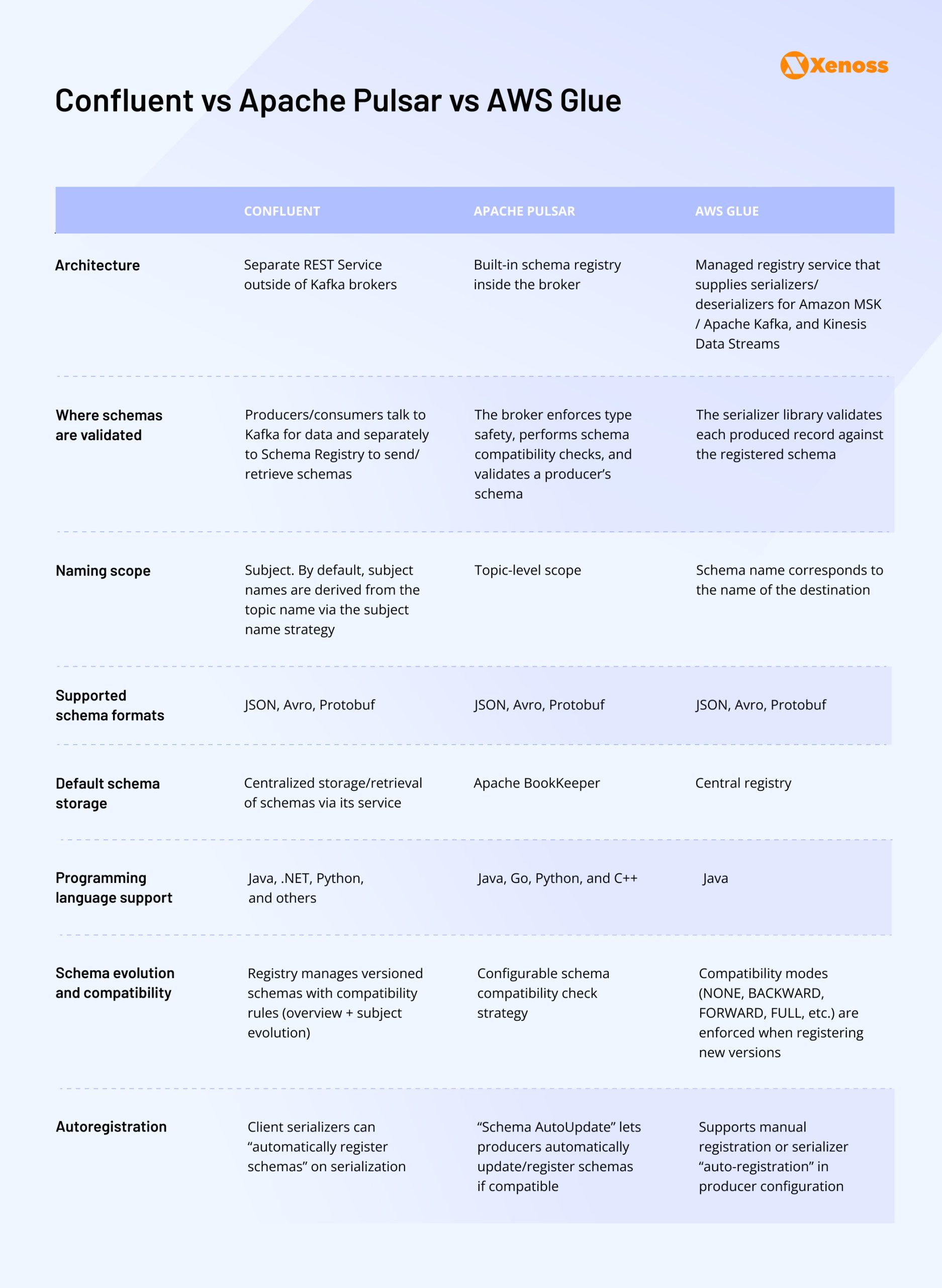 Confluent vs Apache Pulsar vs AWS Glue Confluent vs Apache Pulsar vs AWS Glue