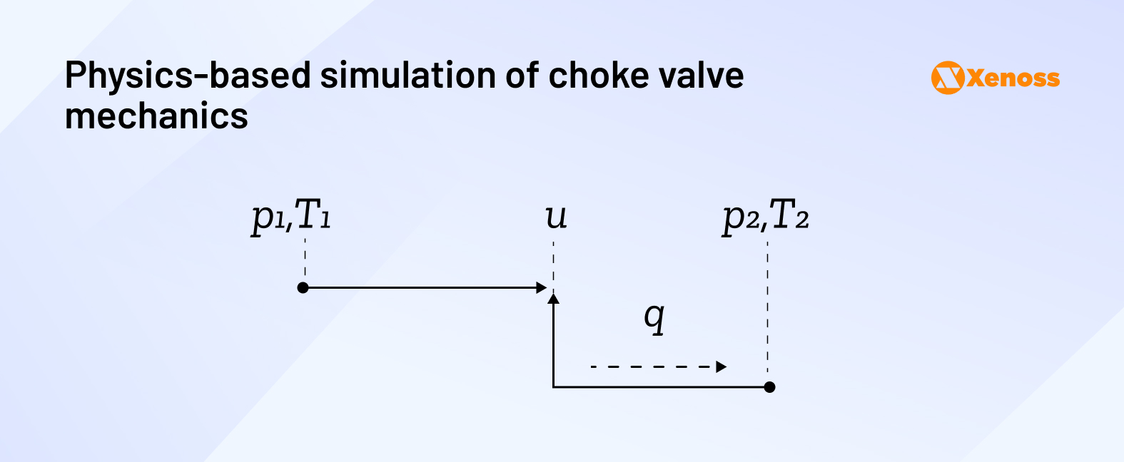 Physics-based simulation of choke valve mechanics Physics-based simulation of choke valve mechanics