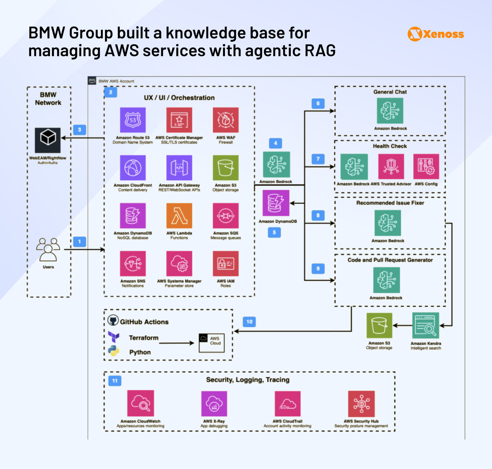 Architecture diagram of BMW Group’s enterprise knowledge base built on agentic RAG Architecture diagram of BMW Group’s enterprise knowledge base built on agentic RAG