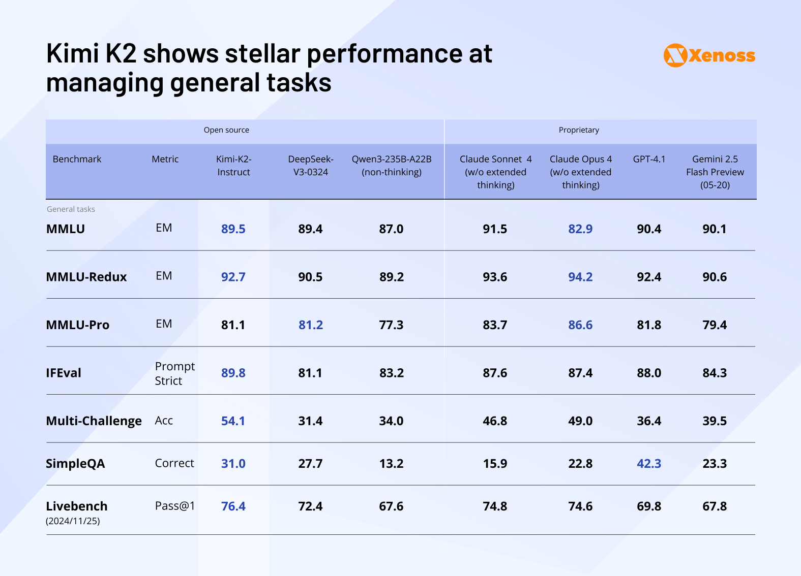 Kimi K2 shows stellar performance at managing general tasks Kimi K2 shows stellar performance at managing general tasks