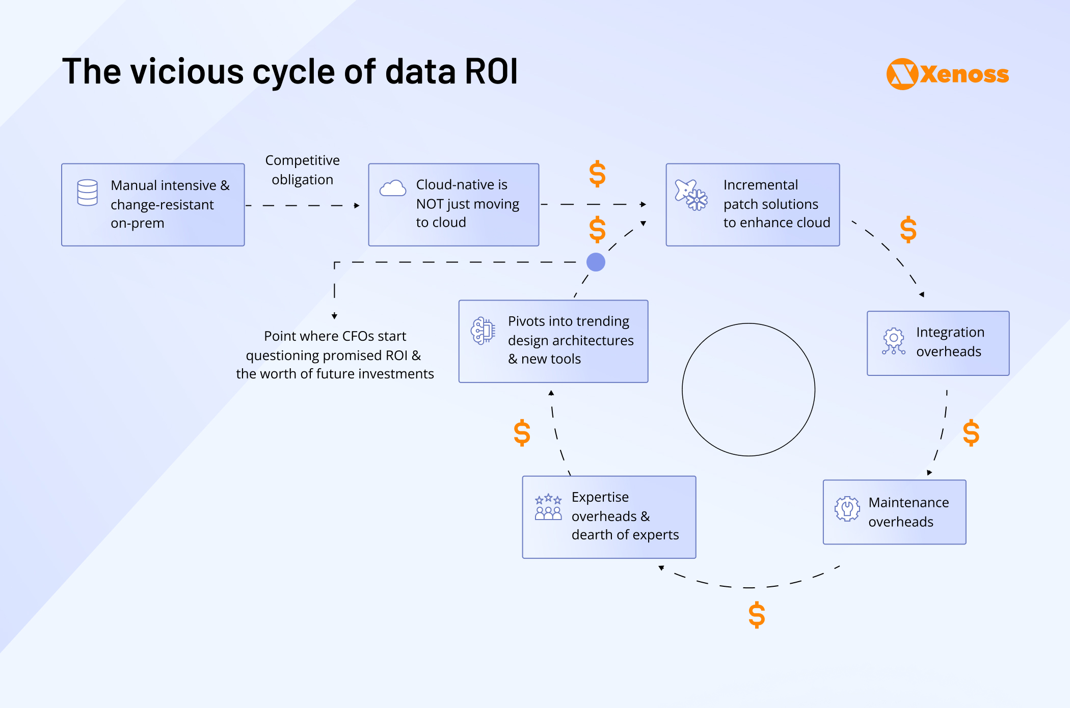 The vicious cycle of data ROI The vicious cycle of data ROI