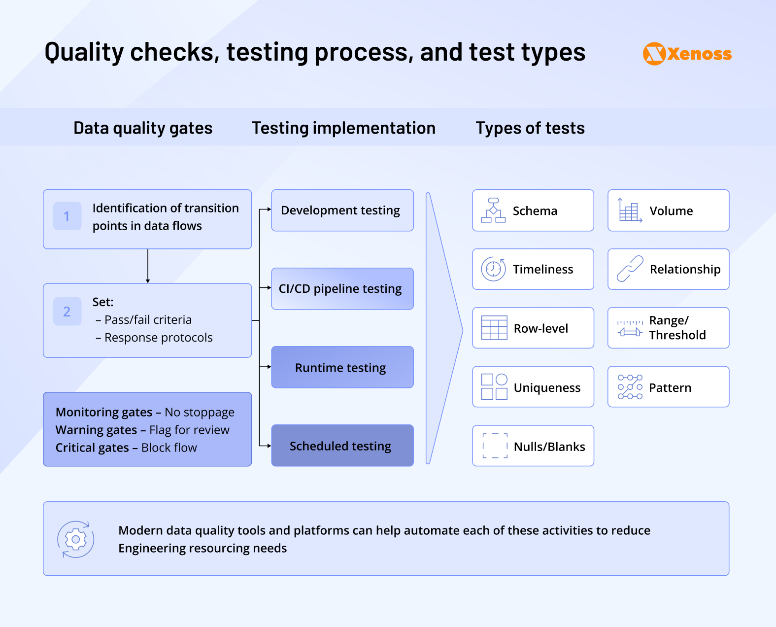 Quality checks, testing process, and test types Quality checks, testing process, and test types
