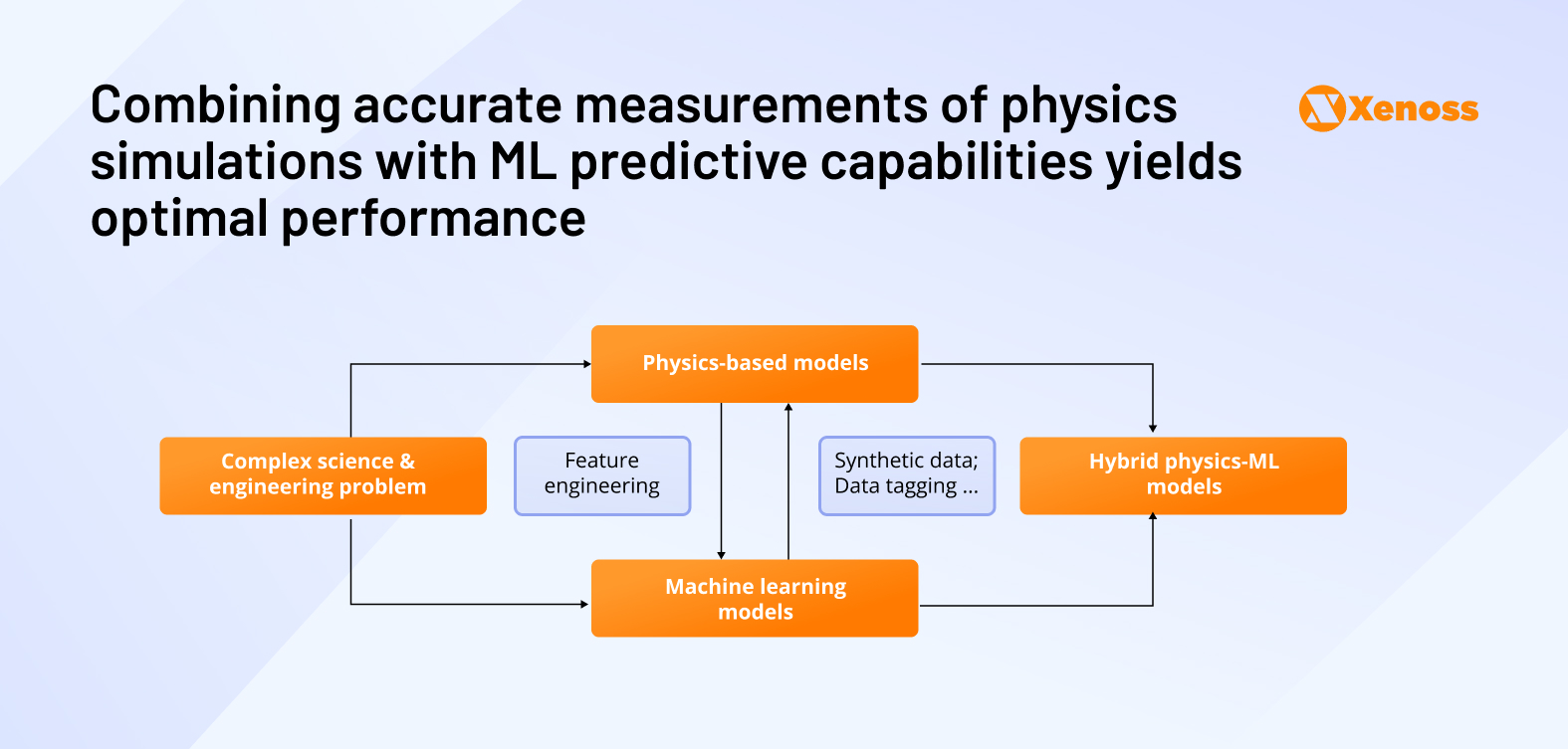 Combining physics simulations with machine learning yields best performance Combining physics simulations with machine learning yields best performance