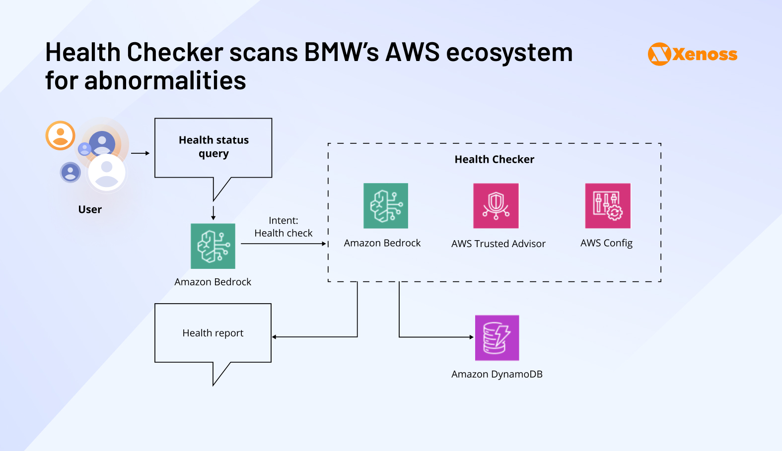 Step-by-step action plan for BMW Group’s health check agent Step-by-step action plan for BMW Group’s health check agent